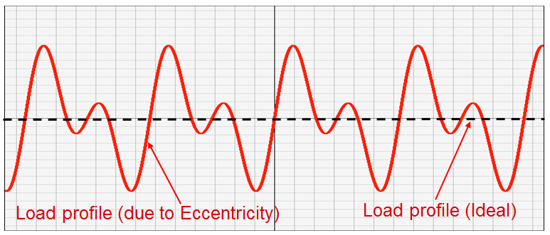 Eccentric Rolls